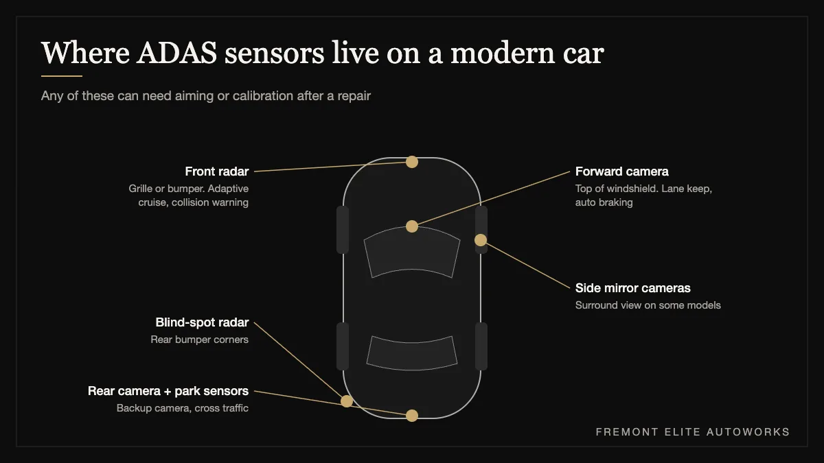 Map of ADAS sensor locations on a car including forward camera, front radar, blind-spot radar and rear sensors