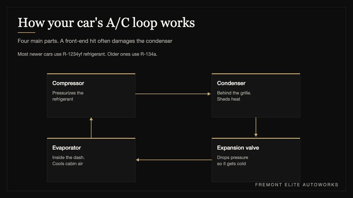 Diagram of a car air conditioning loop showing compressor, condenser, expansion valve and evaporator