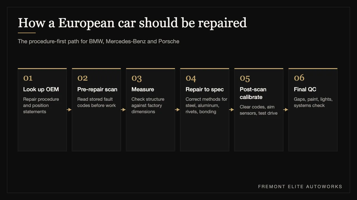 Six-step OEM repair procedure flow for BMW, Mercedes-Benz and Porsche collision repair