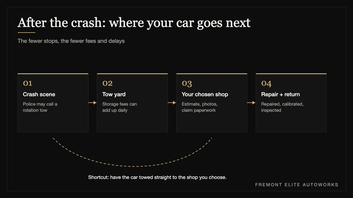 Flow of a damaged car from the crash scene to the tow yard to your chosen repair shop