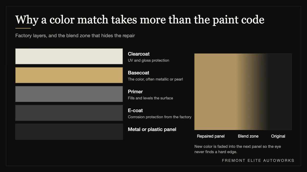 Cross-section of factory paint layers and a diagram of a blend zone between repaired and original panels