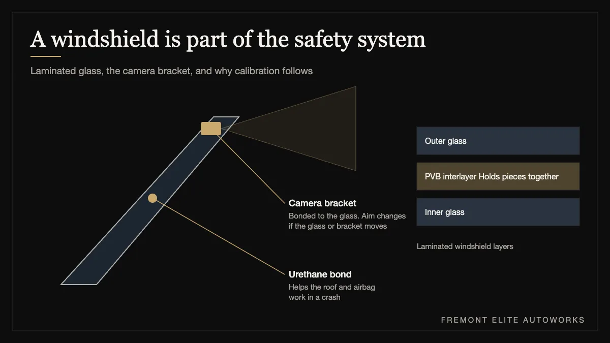Side view of a windshield with the ADAS camera bracket, urethane bond and laminated glass layers